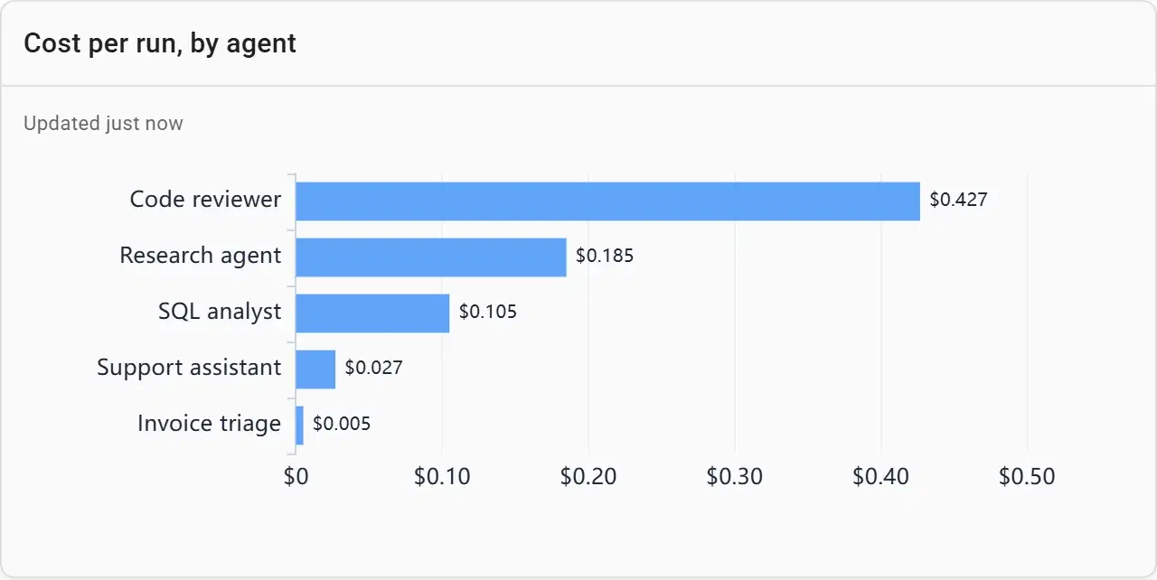 Average cost per run for each of five AI agents as horizontal bars