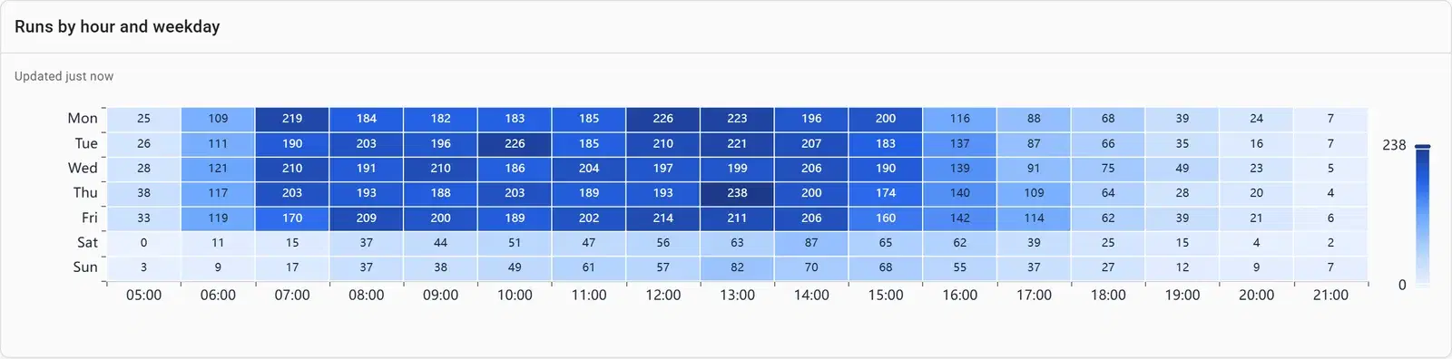 A heatmap of agent runs by hour of day and weekday