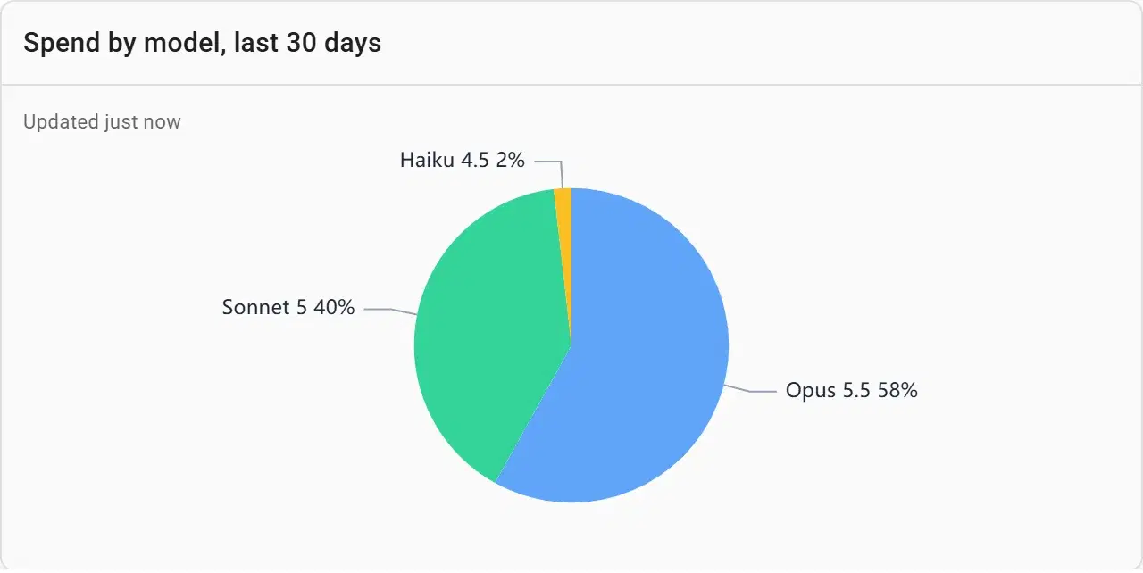 A pie chart of AI spend by model over the last 30 days