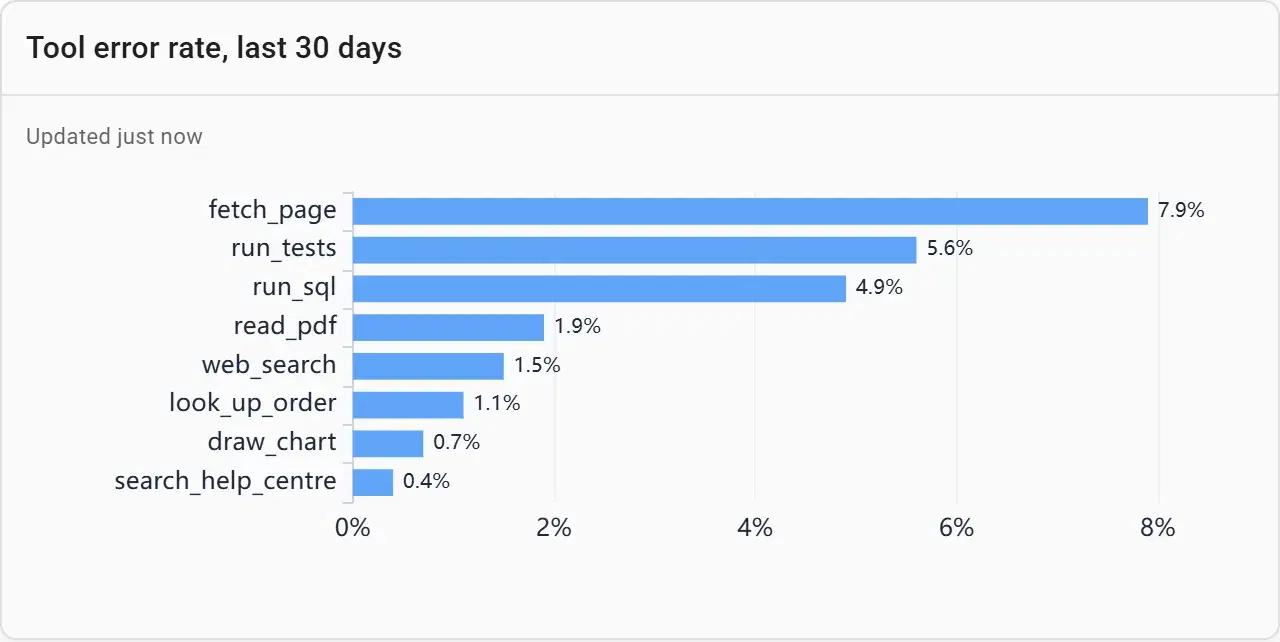The eight tools with the highest error rates over the last 30 days