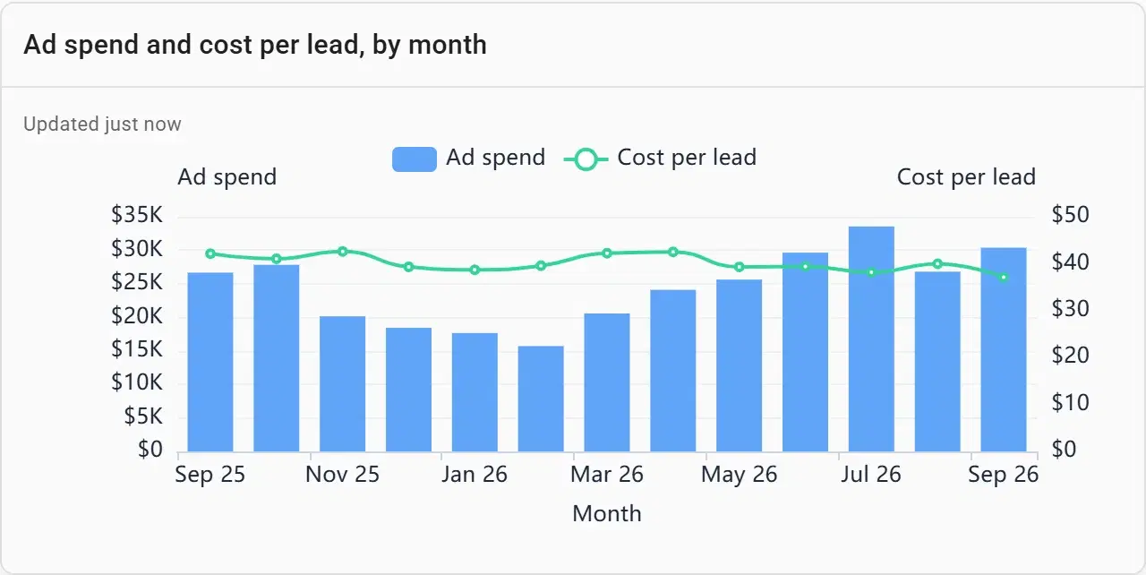 Ad spend as bars with cost per lead as a line, by month