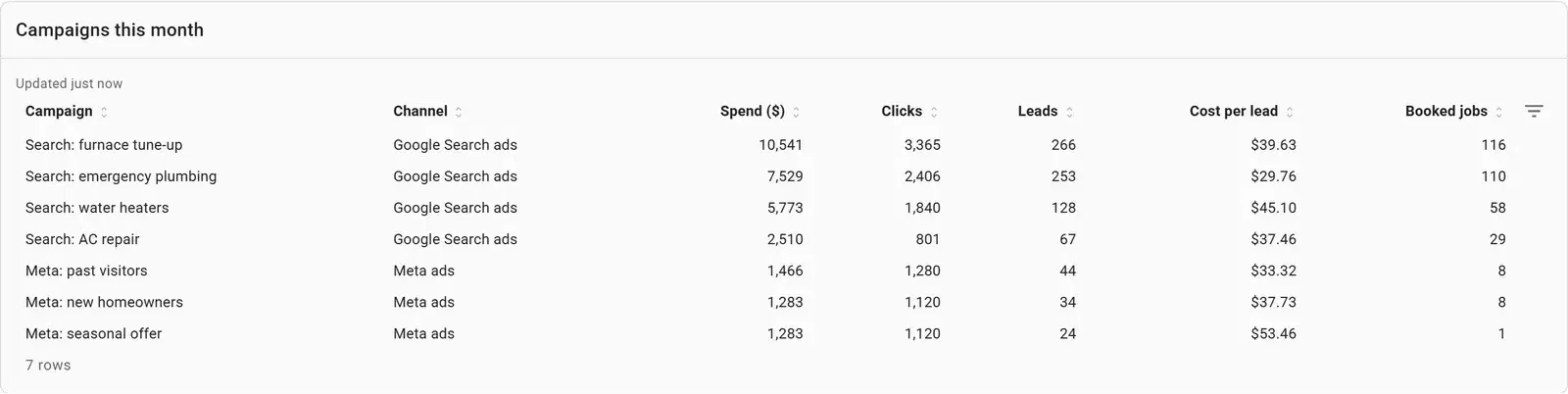 A table of this month’s campaigns with spend, clicks, leads, cost per lead and booked jobs