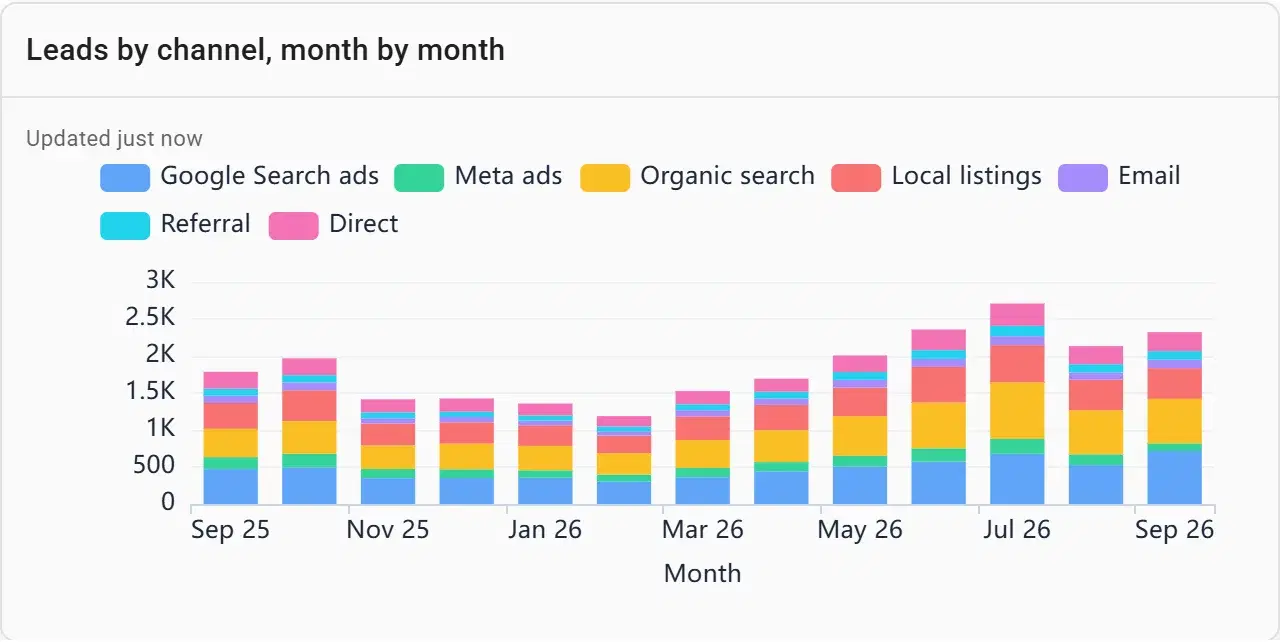 Leads by marketing channel each month as stacked bars over a year