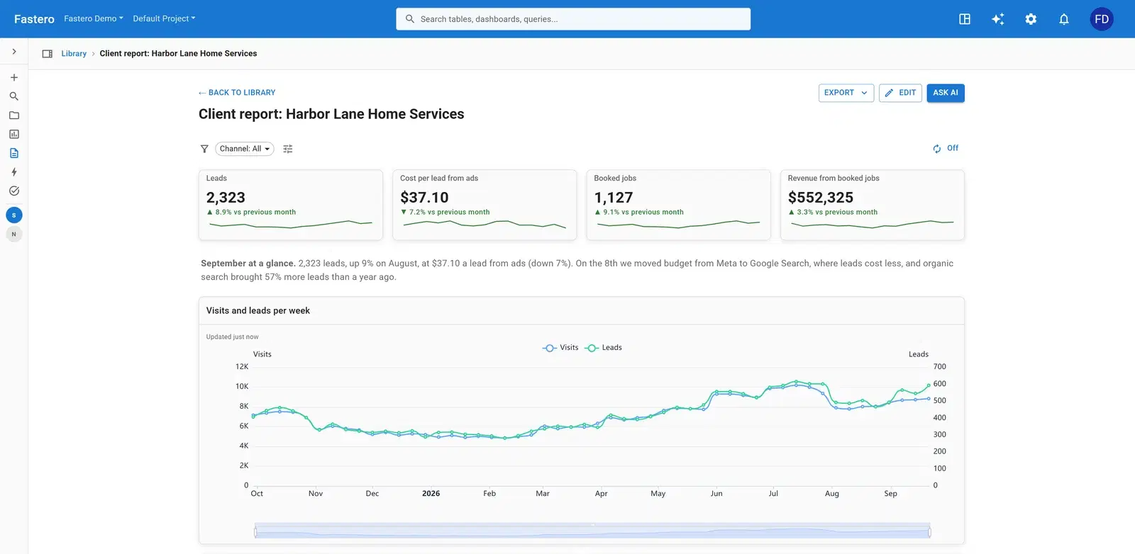 A monthly client report in Fastero: leads, cost per lead from ads, booked jobs and revenue, each against the previous month, with a written summary and visits and leads per week