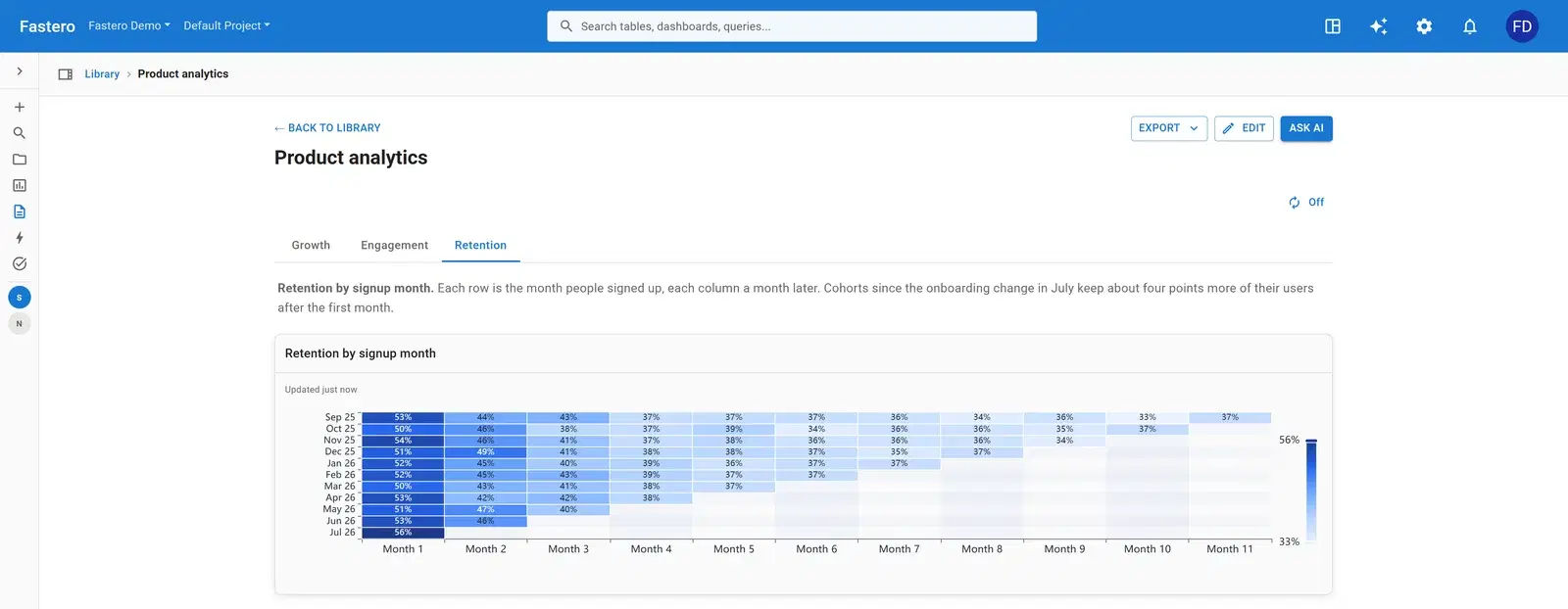 A cohort retention heatmap in Fastero with a note: cohorts since an onboarding change keep about four points more of their users after the first month