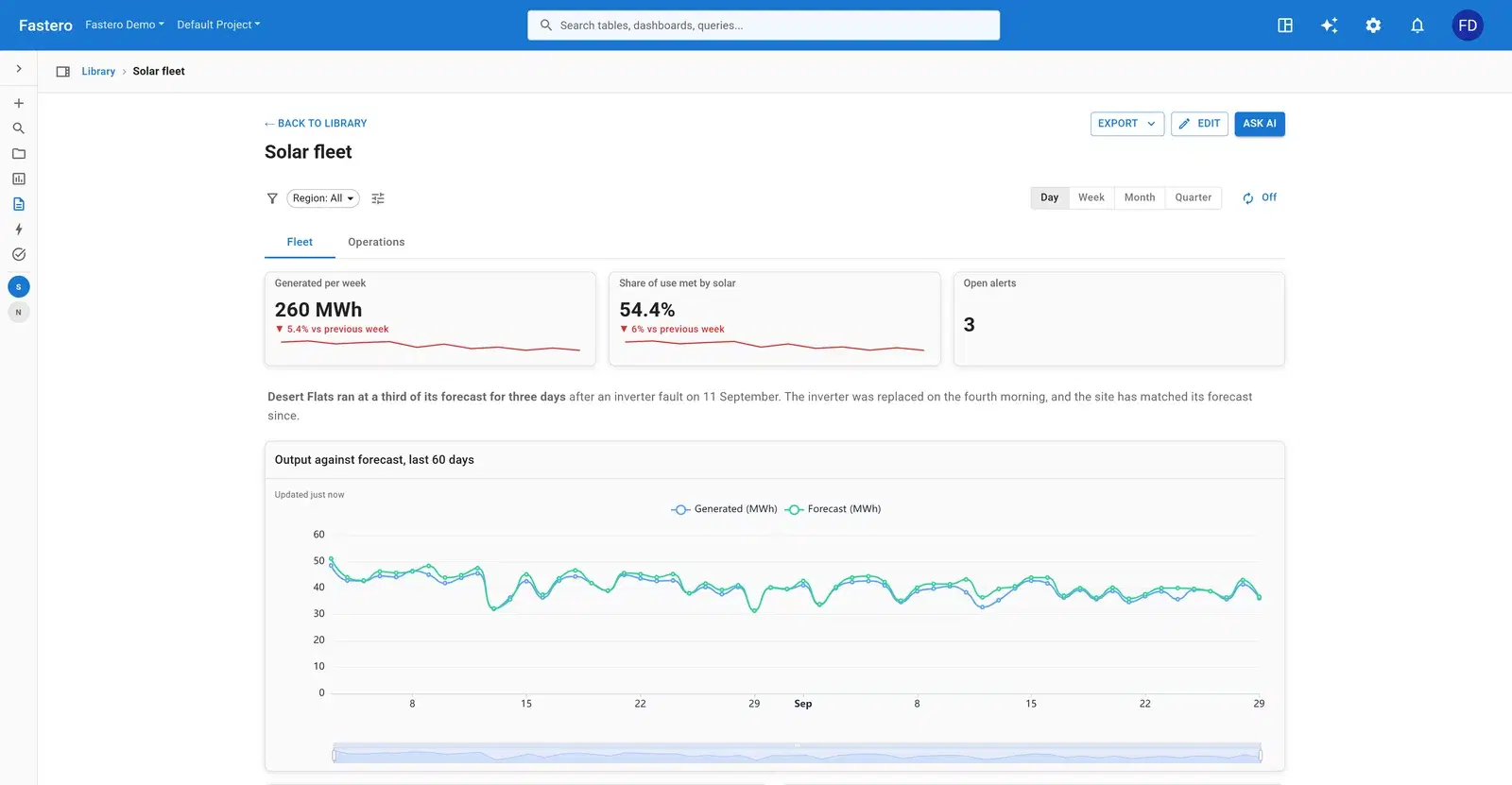 A solar fleet dashboard in Fastero: energy generated per week, share of use met by solar and open alerts, with a note and output against forecast