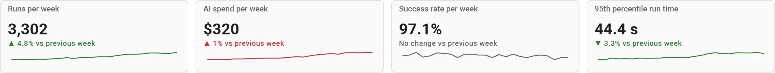 Four KPI cards for AI agents: runs, AI spend, success rate and 95th percentile run time, each with its change since last week and a trend line
