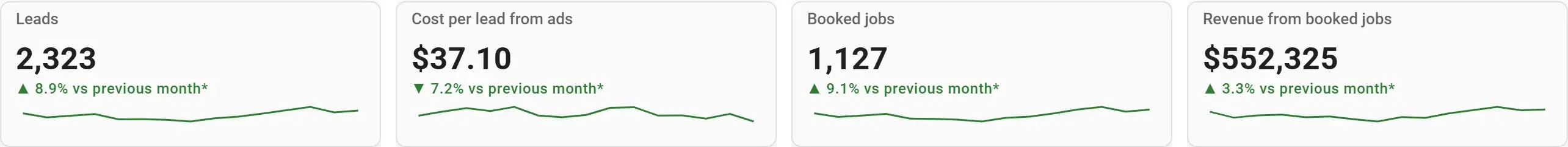 Four client-report KPI cards: leads, cost per lead from ads, booked jobs and revenue
