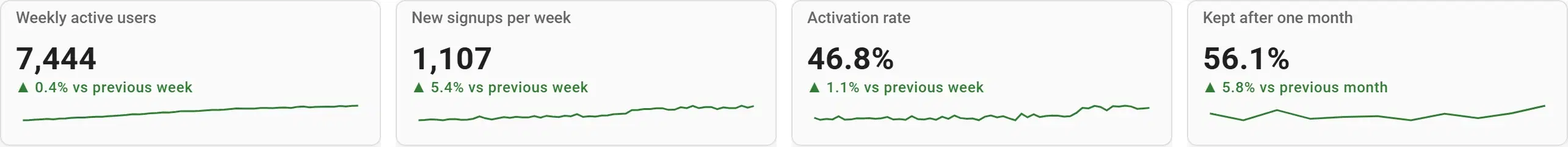 Four SaaS KPI cards: weekly active users, new signups, activation rate and the share kept after one month