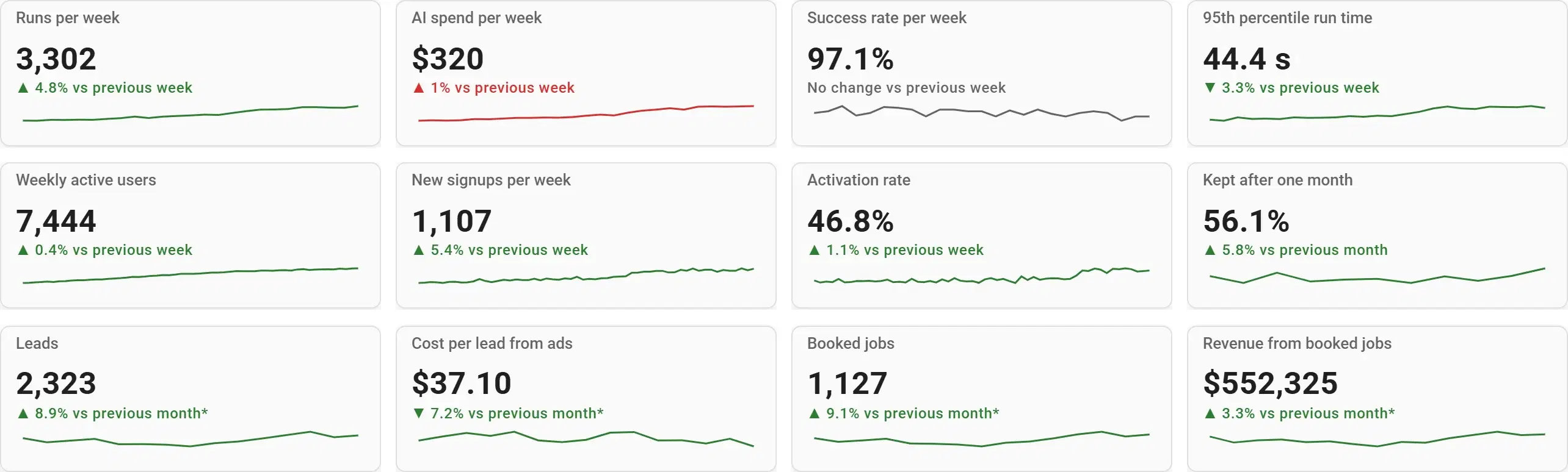 Twelve KPI cards from three dashboards, for AI agents, a SaaS product and a client report, each with its change since the previous period and a trend line