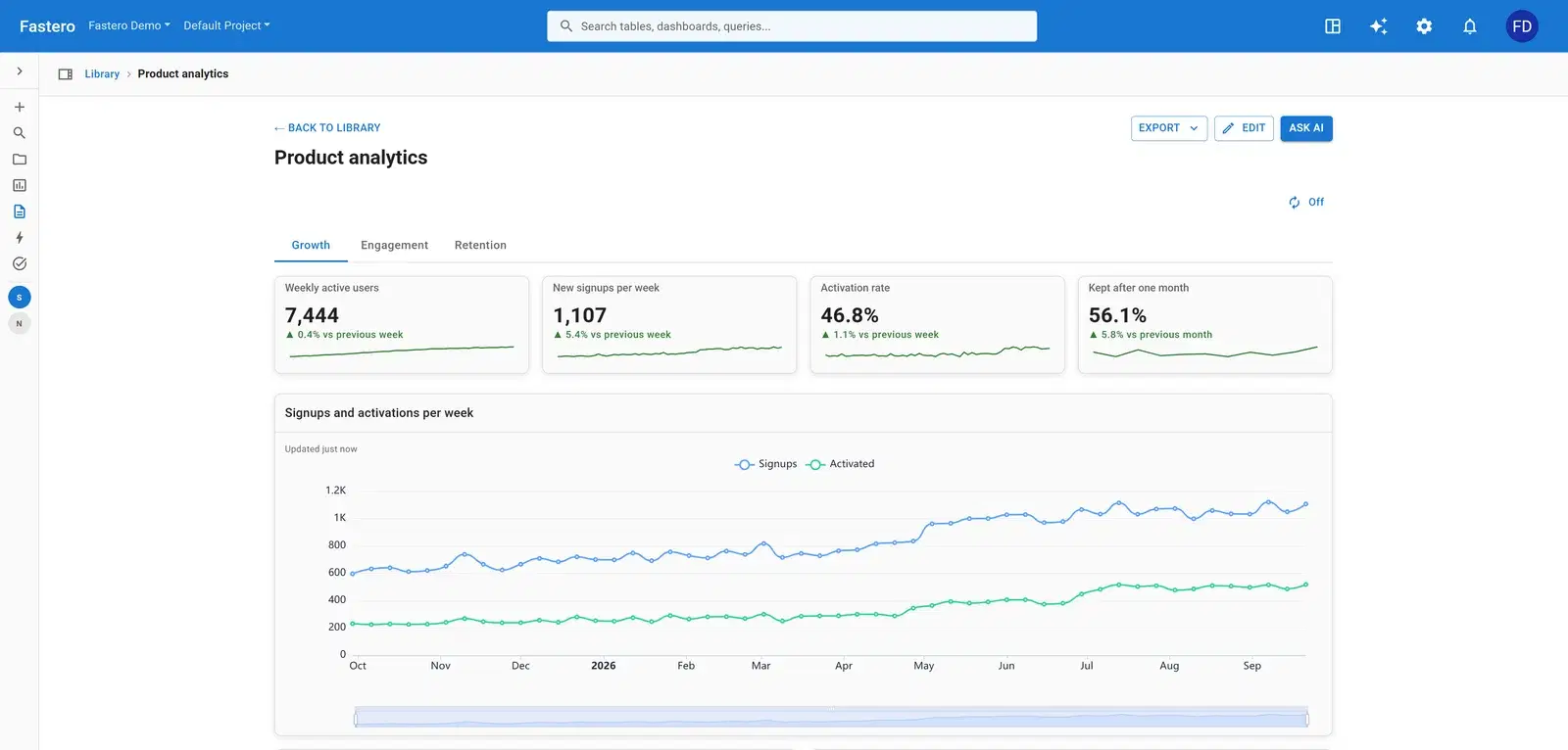 A SaaS product analytics dashboard in Fastero: weekly active users, new signups, activation rate and the share kept after one month