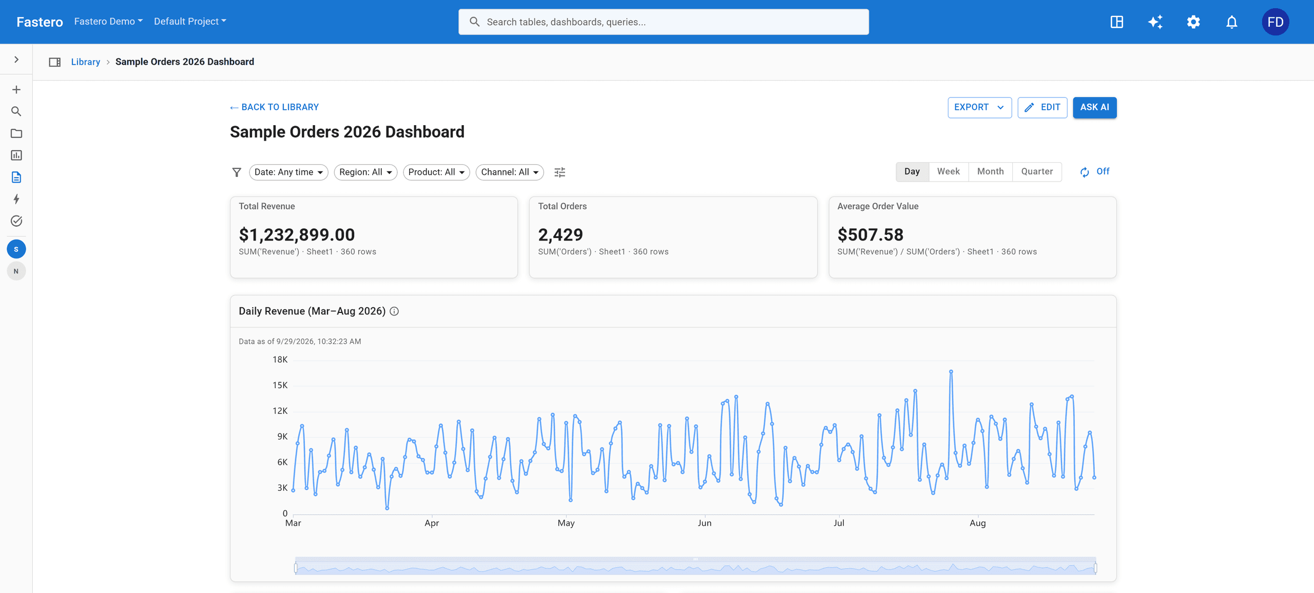 A dashboard Fastero built from an uploaded spreadsheet of 360 orders: total revenue, orders and average order value, with daily revenue from March to August