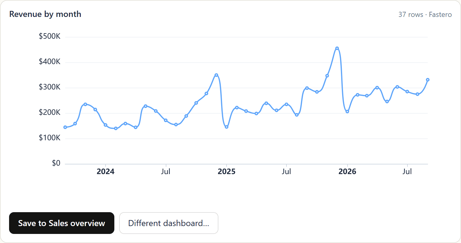 A revenue-by-month line chart shown inside a Claude conversation, with a Save to Sales overview button