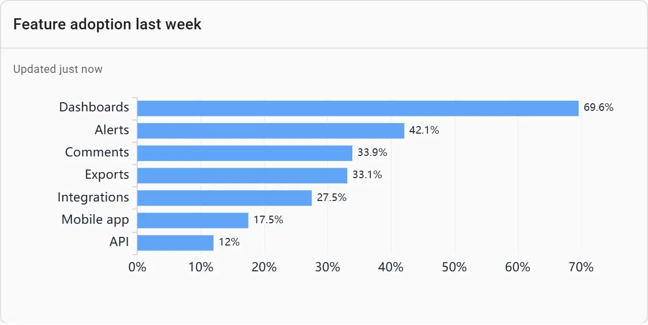 Feature adoption last week as a share of weekly active users