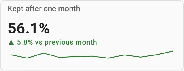A number card: the share of users kept after one month, with its change and trend