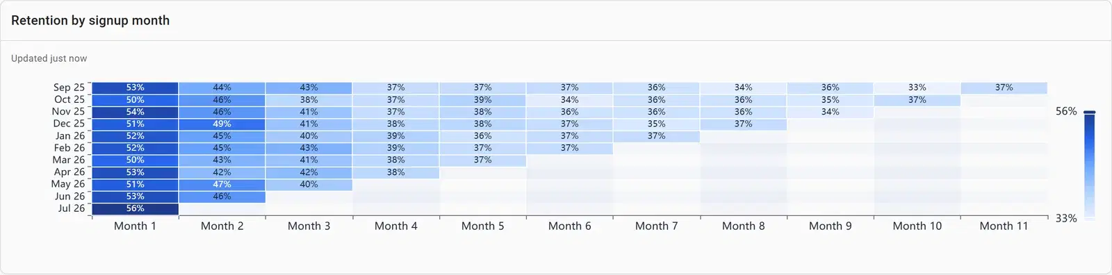 A retention heatmap: signup month by months since signup, shaded by the share kept