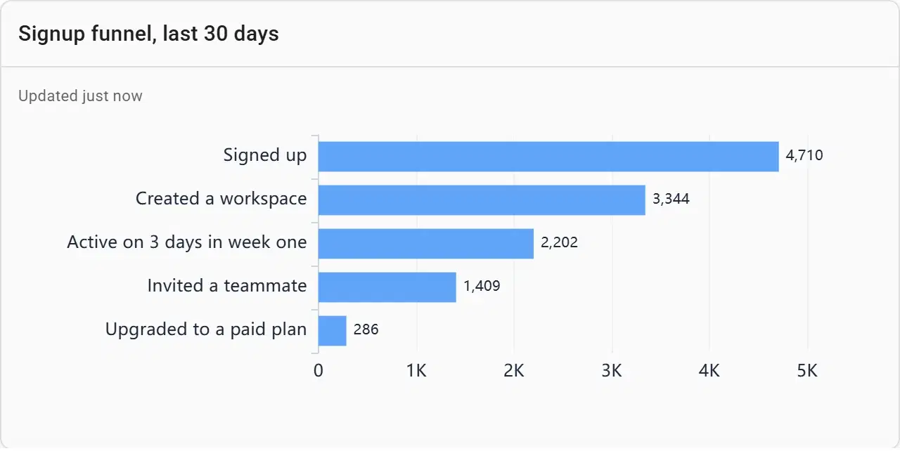 The signup funnel over the last 30 days as horizontal bars, step by step