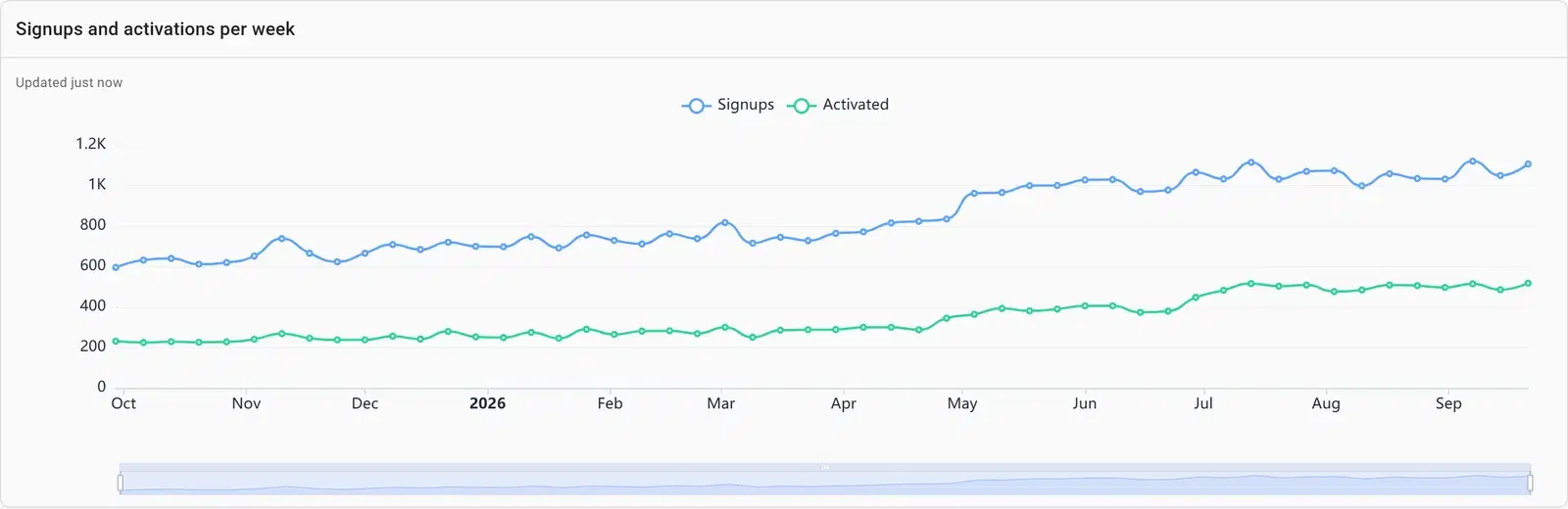 Weekly signups and activations as two lines over a year
