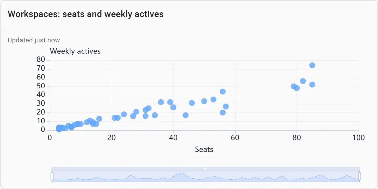 A scatter of workspaces by seats and weekly active users