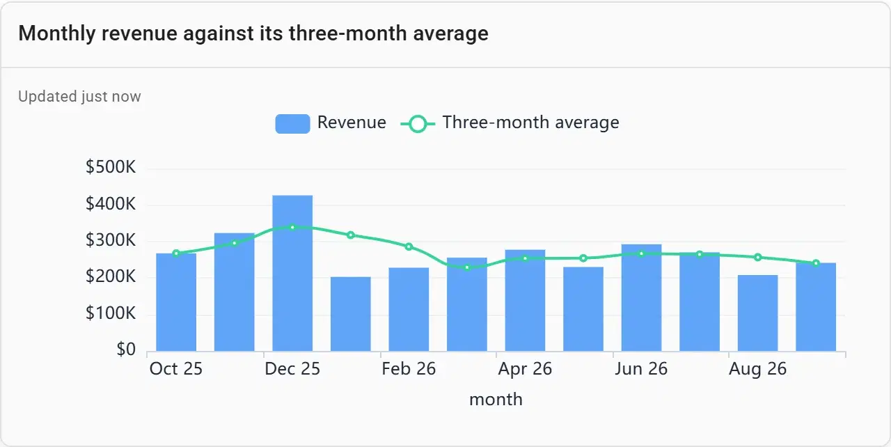 Monthly revenue as bars with its three-month average as a line