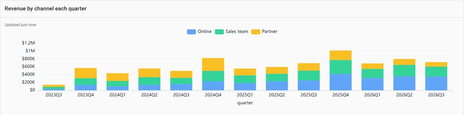 Revenue by sales channel each quarter as stacked bars