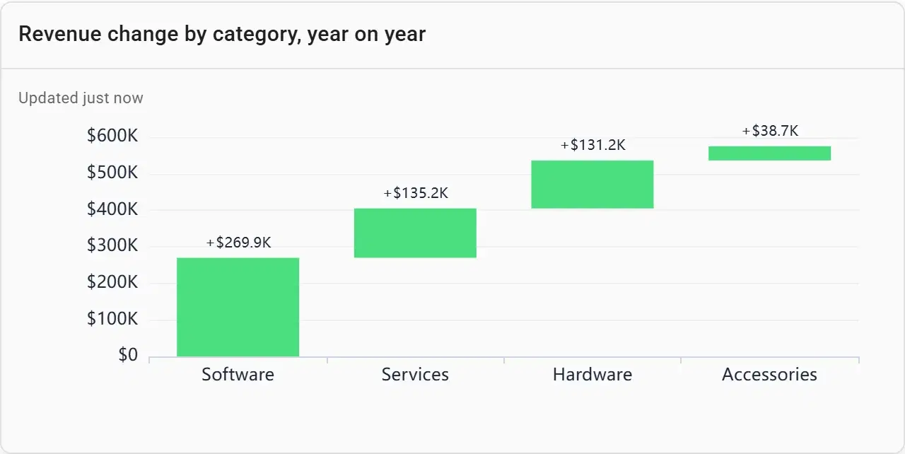 A waterfall chart of the year-on-year change in revenue by product category