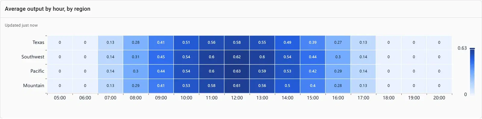 A heatmap of average output per kW by hour of day and region