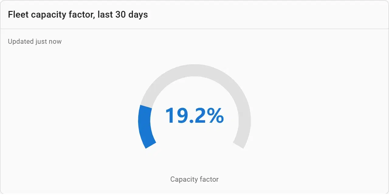 A gauge of the fleet’s capacity factor over the last 30 days