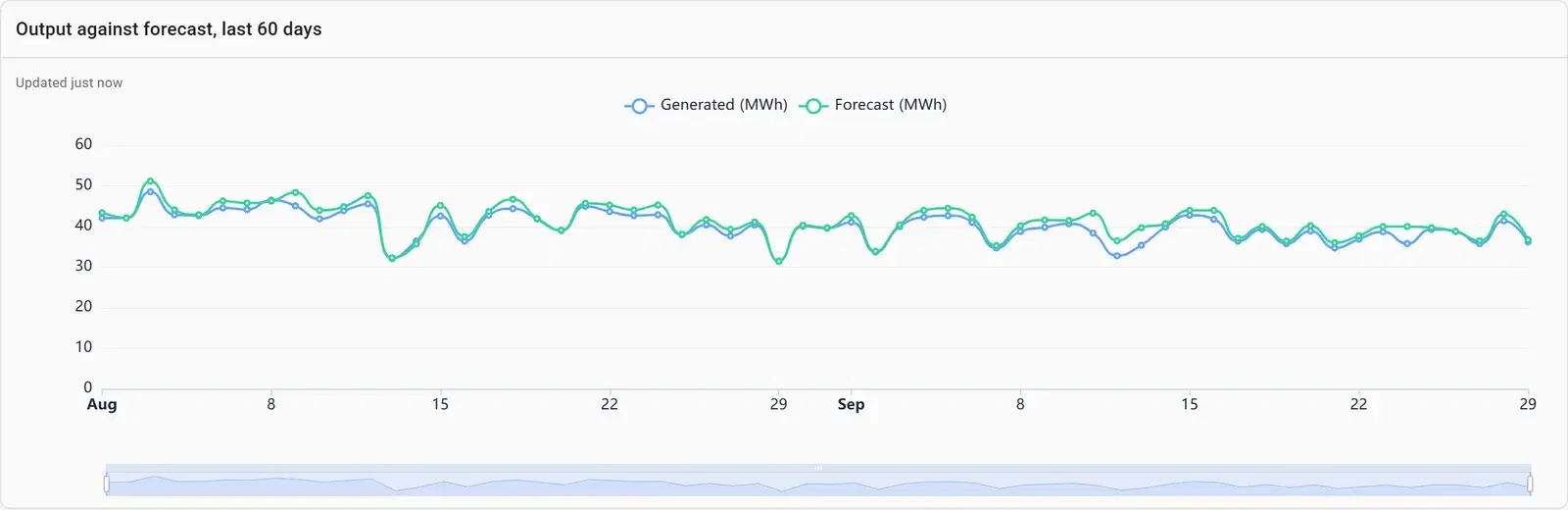 Fleet output against forecast per day over the last 60 days
