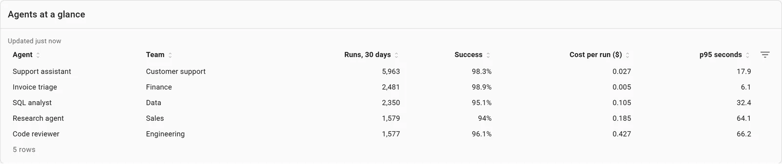 A table of five agents with their team, runs in 30 days, success rate, cost per run and 95th percentile run time
