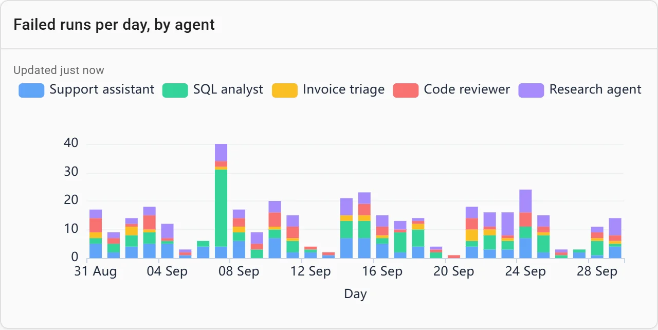 Failed runs per day, by agent, as stacked bars over a month, with one tall bar for the SQL analyst