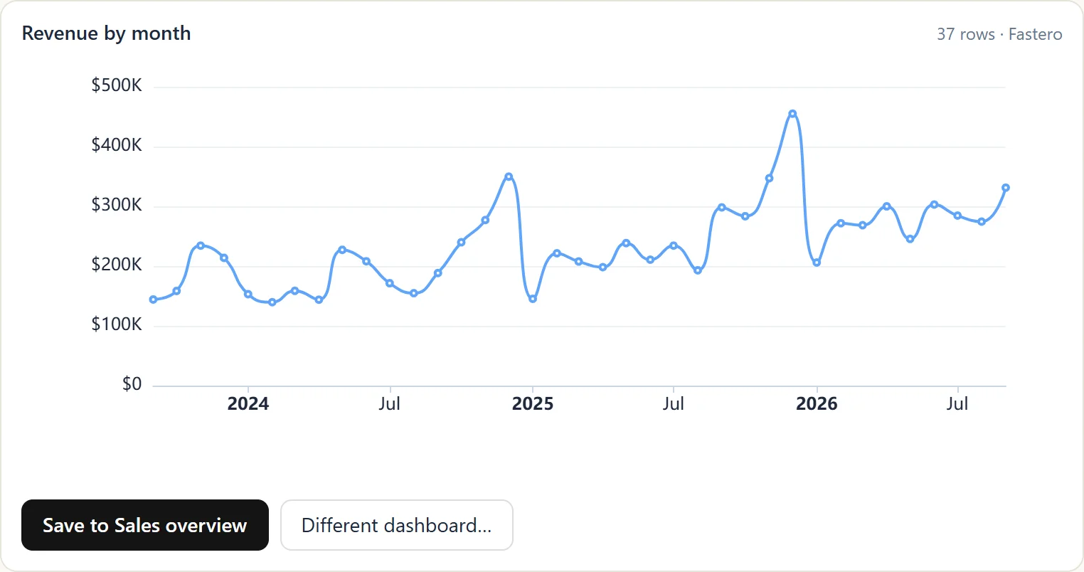 A revenue-by-month line chart drawn inside a Claude conversation by the Fastero connector, with a Save to Sales overview button