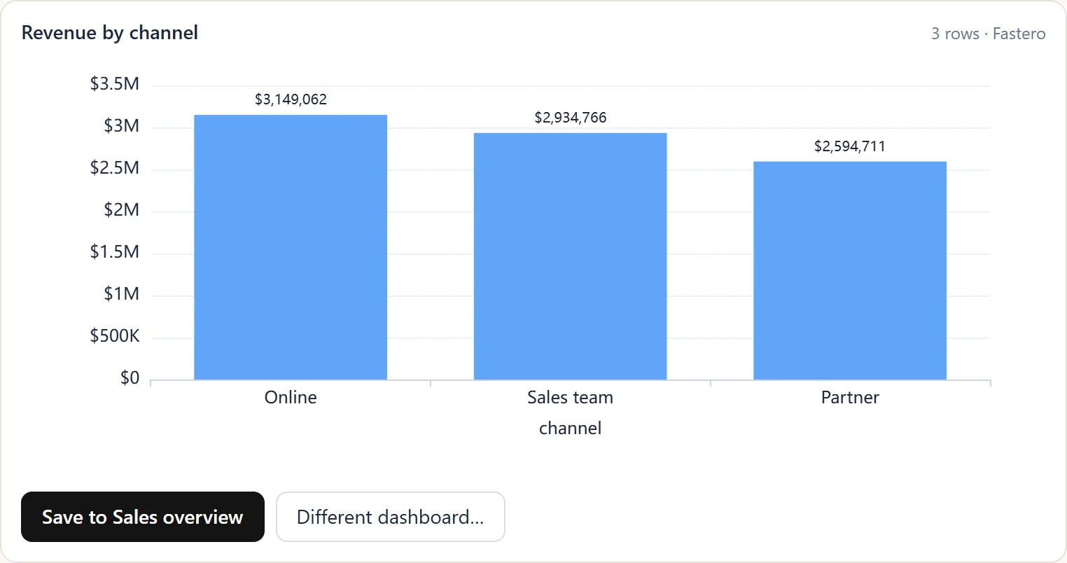 A revenue-by-channel bar chart drawn inside a Claude conversation by the Fastero connector, with a Save to Sales overview button