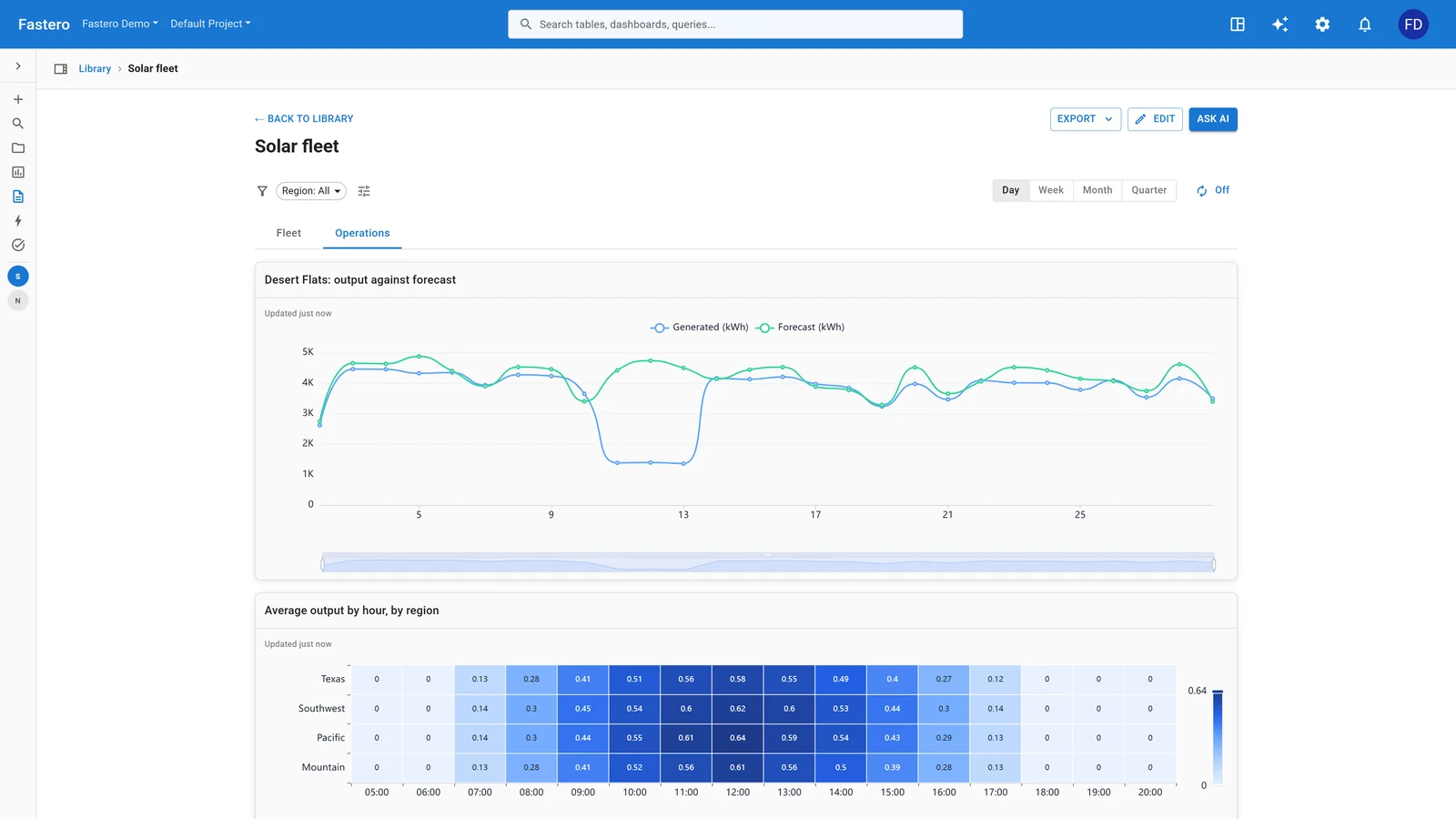 A solar fleet dashboard in Fastero: one site's daily output against its forecast, and a heatmap of average output by hour and region