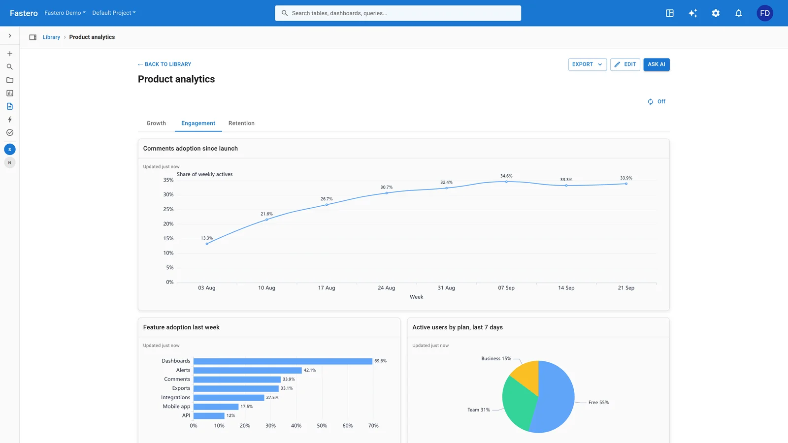 A product analytics dashboard in Fastero: a line chart of feature adoption, a bar chart of features used last week and a pie chart of active users by plan