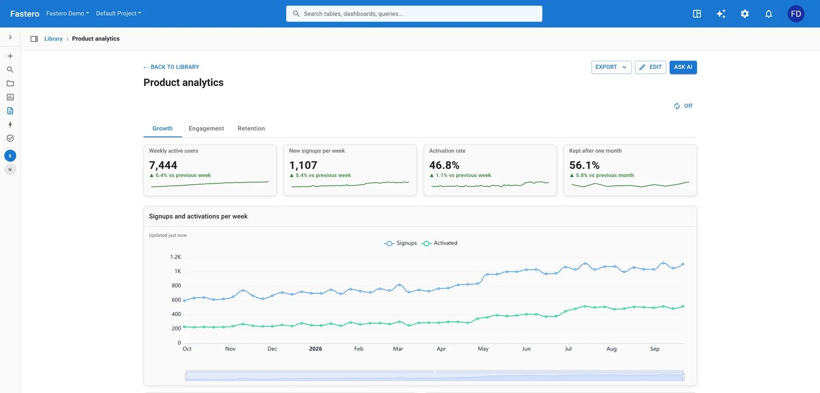 A product analytics dashboard in Fastero: weekly active users, signups, activation and one-month retention, with signups and activations per week