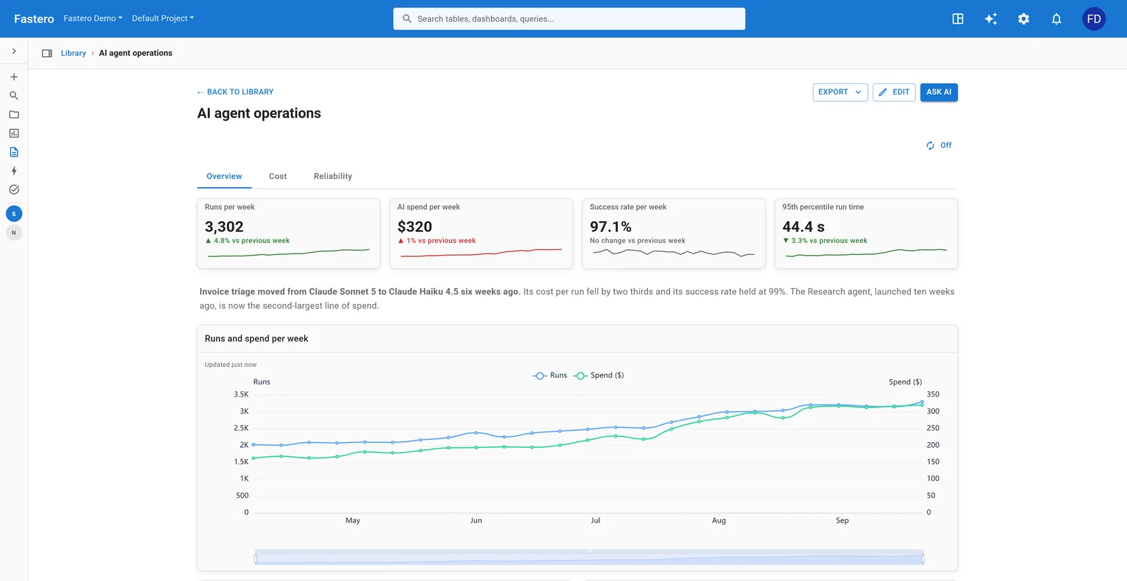 An AI agent operations dashboard in Fastero: runs, AI spend, success rate and 95th percentile run time per week, with a note on a model change, and runs and spend per week