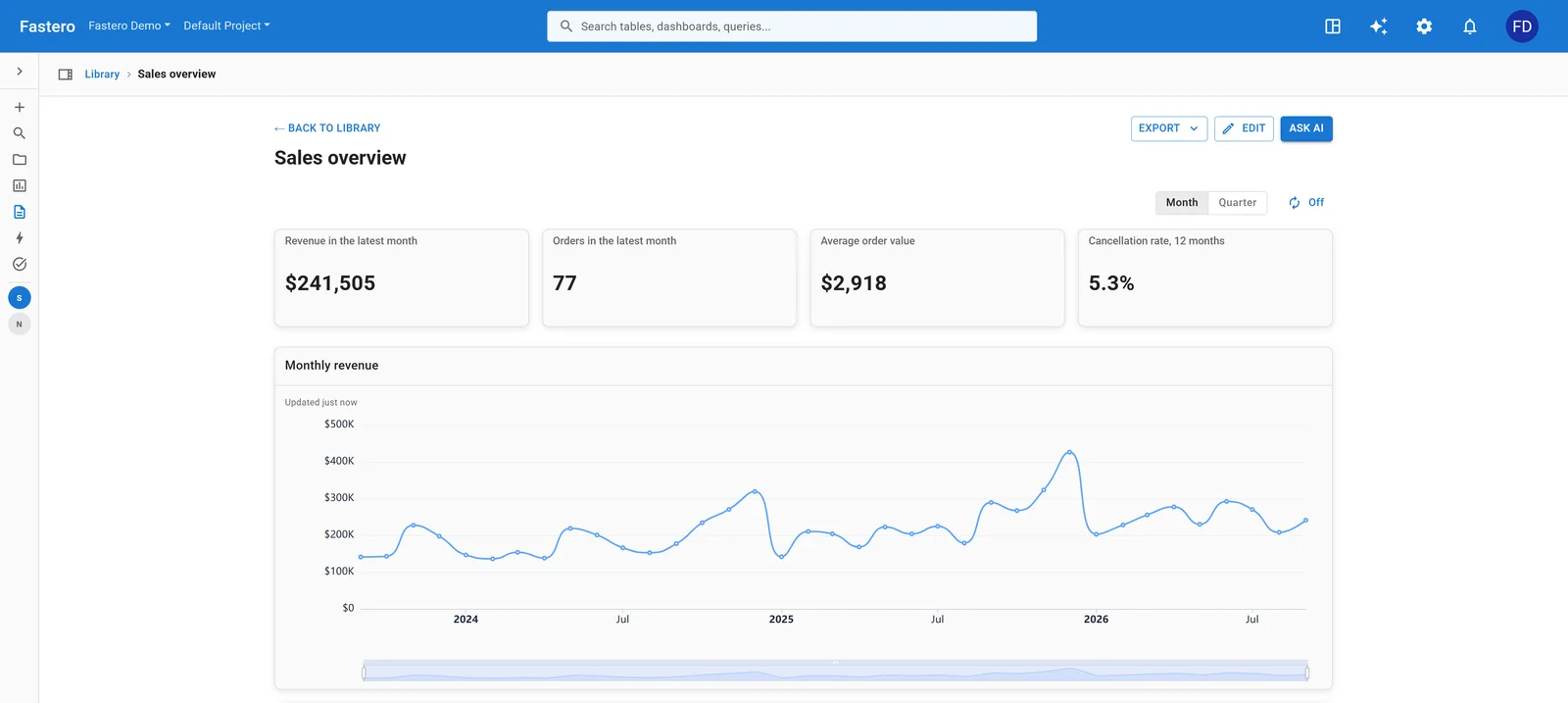 An executive sales dashboard in Fastero: revenue, orders, average order value and cancellation rate, with monthly revenue over three years
