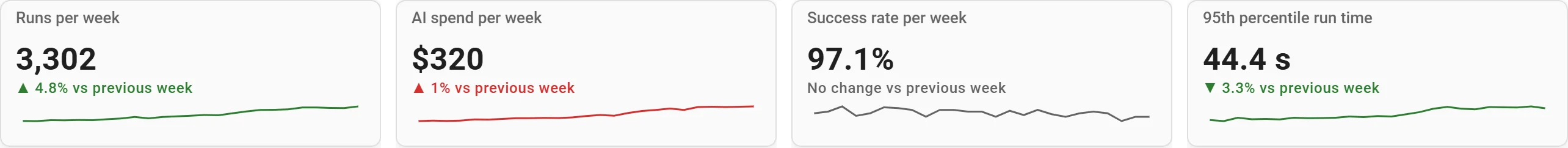 Four KPI cards for AI agents: runs, AI spend, success rate and 95th percentile run time, each with its change since last week and a trend line